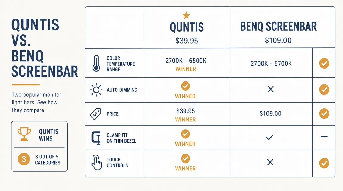 Side-by-side comparison chart showing Quntis light bar versus BenQ ScreenBar features and pricing